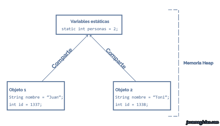 Variables estáticas compartidas en Java